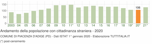 Grafico andamento popolazione stranieri Comune di Piacenza d'Adige (PD)