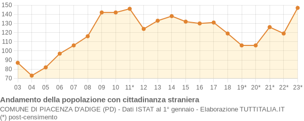 Andamento popolazione stranieri Comune di Piacenza d'Adige (PD)