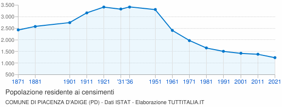 Grafico andamento storico popolazione Comune di Piacenza d'Adige (PD)
