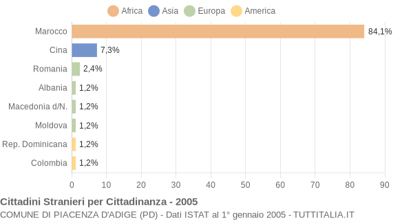 Grafico cittadinanza stranieri - Piacenza d'Adige 2005