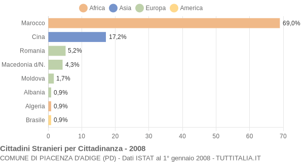 Grafico cittadinanza stranieri - Piacenza d'Adige 2008