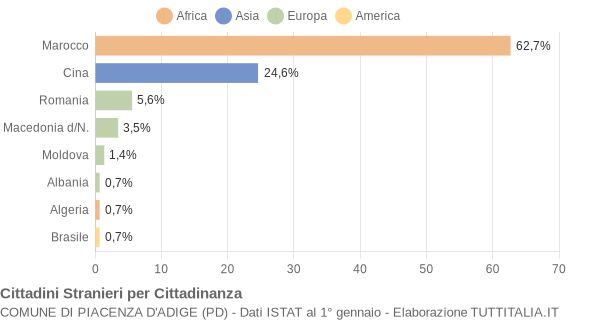 Grafico cittadinanza stranieri - Piacenza d'Adige 2009