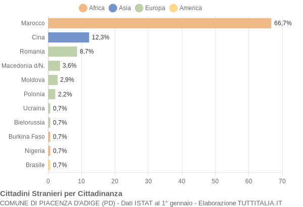 Grafico cittadinanza stranieri - Piacenza d'Adige 2014