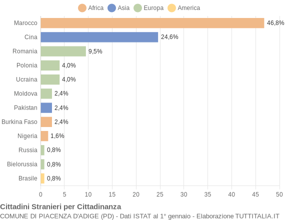 Grafico cittadinanza stranieri - Piacenza d'Adige 2021