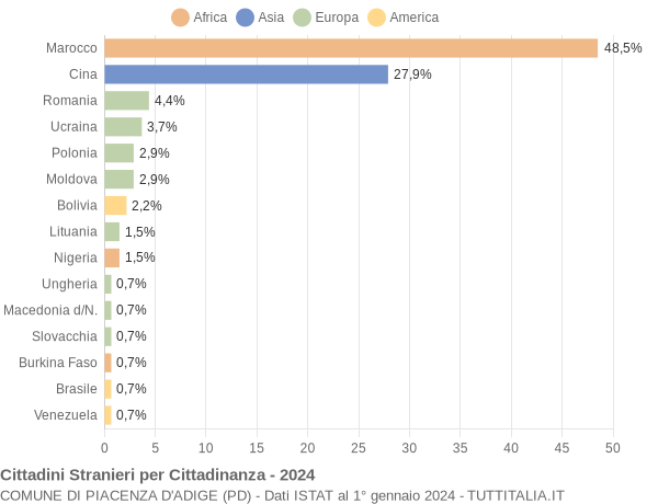 Grafico cittadinanza stranieri - Piacenza d'Adige 2024