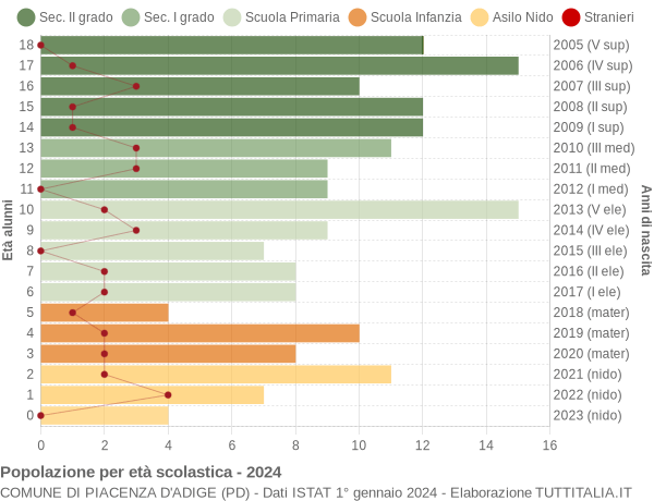 Grafico Popolazione in età scolastica - Piacenza d'Adige 2024