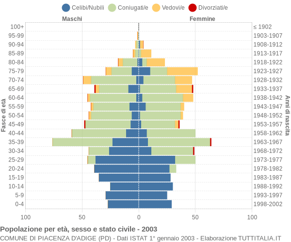 Grafico Popolazione per età, sesso e stato civile Comune di Piacenza d'Adige (PD)