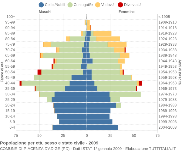 Grafico Popolazione per età, sesso e stato civile Comune di Piacenza d'Adige (PD)