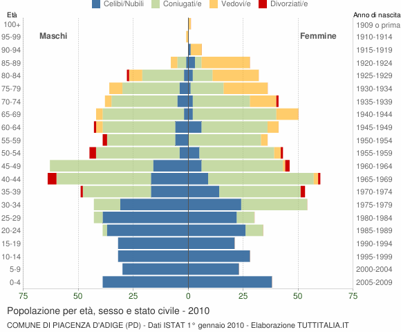 Grafico Popolazione per età, sesso e stato civile Comune di Piacenza d'Adige (PD)