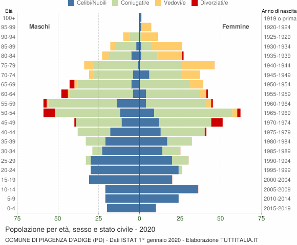 Grafico Popolazione per età, sesso e stato civile Comune di Piacenza d'Adige (PD)