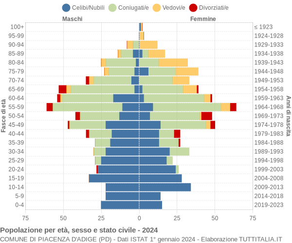 Grafico Popolazione per età, sesso e stato civile Comune di Piacenza d'Adige (PD)