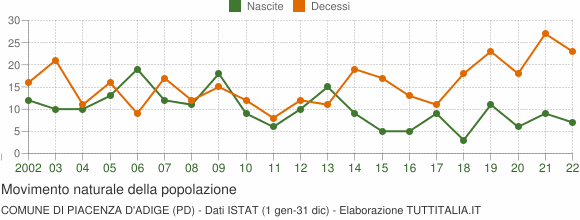 Grafico movimento naturale della popolazione Comune di Piacenza d'Adige (PD)