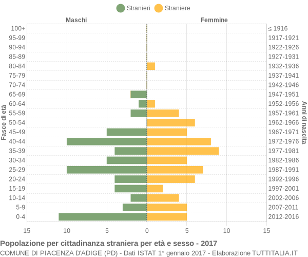 Grafico cittadini stranieri - Piacenza d'Adige 2017