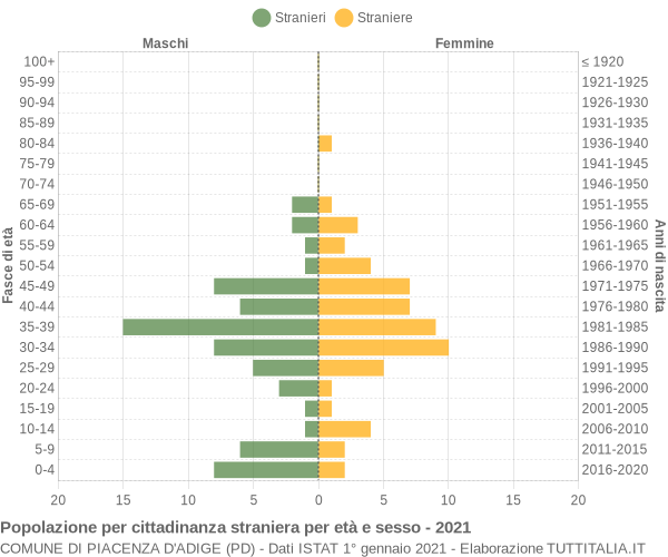 Grafico cittadini stranieri - Piacenza d'Adige 2021