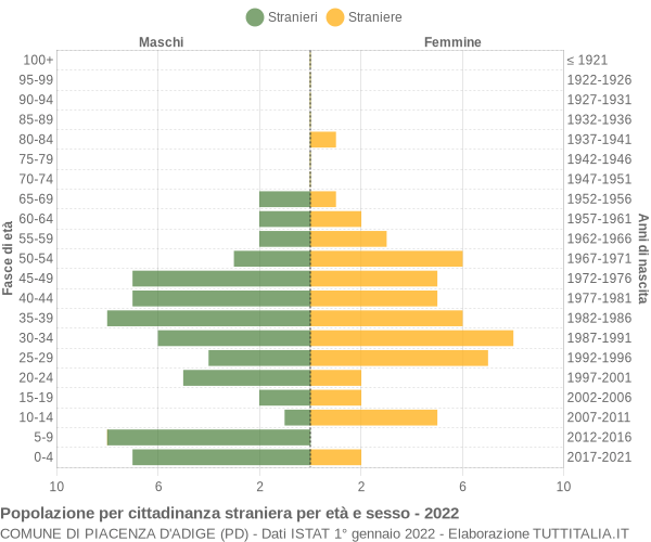 Grafico cittadini stranieri - Piacenza d'Adige 2022