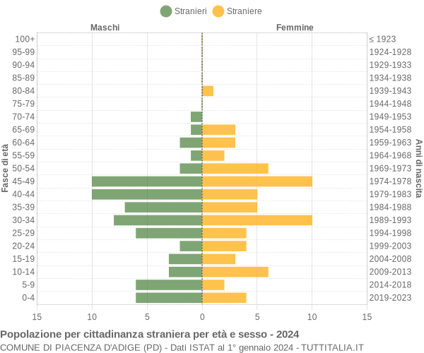 Grafico cittadini stranieri - Piacenza d'Adige 2024