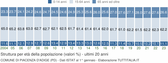 Grafico struttura della popolazione Comune di Piacenza d'Adige (PD)