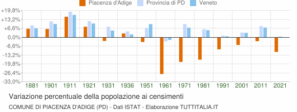 Grafico variazione percentuale della popolazione Comune di Piacenza d'Adige (PD)