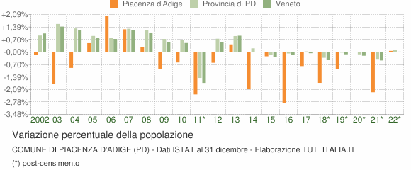 Variazione percentuale della popolazione Comune di Piacenza d'Adige (PD)