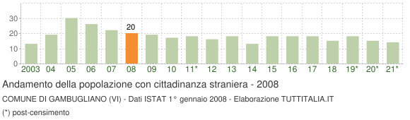 Grafico andamento popolazione stranieri Comune di Gambugliano (VI)