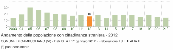 Grafico andamento popolazione stranieri Comune di Gambugliano (VI)