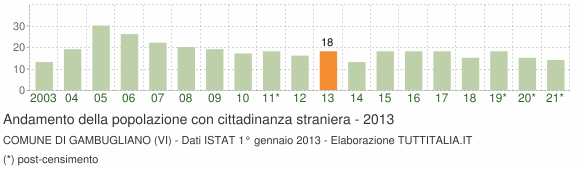 Grafico andamento popolazione stranieri Comune di Gambugliano (VI)