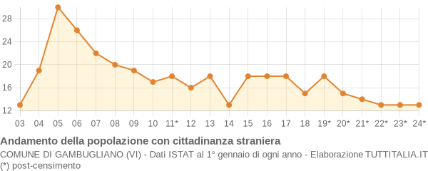 Andamento popolazione stranieri Comune di Gambugliano (VI)