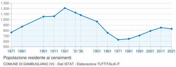 Grafico andamento storico popolazione Comune di Gambugliano (VI)