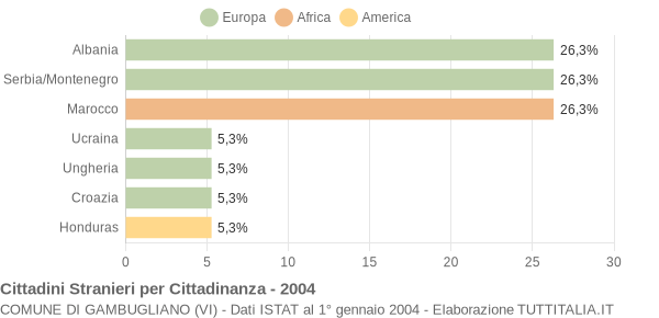 Grafico cittadinanza stranieri - Gambugliano 2004