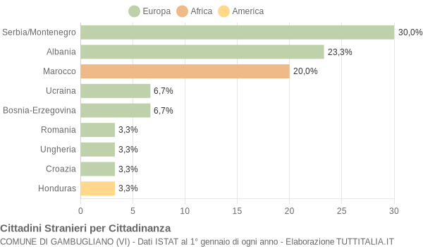 Grafico cittadinanza stranieri - Gambugliano 2005