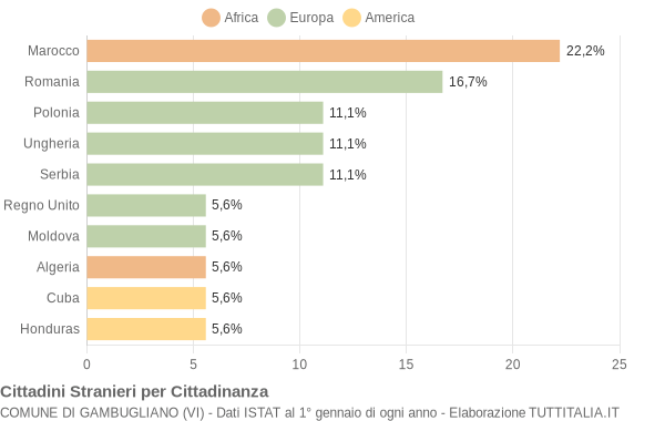 Grafico cittadinanza stranieri - Gambugliano 2015