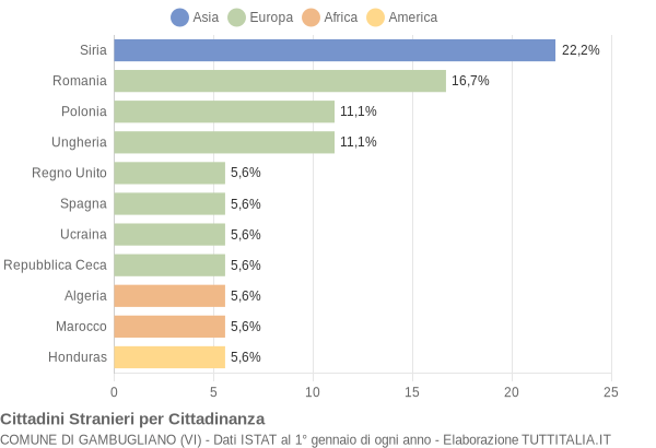 Grafico cittadinanza stranieri - Gambugliano 2019