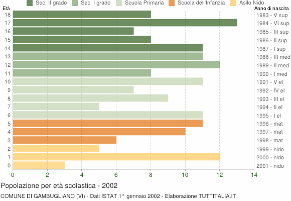 Grafico Popolazione in età scolastica - Gambugliano 2002