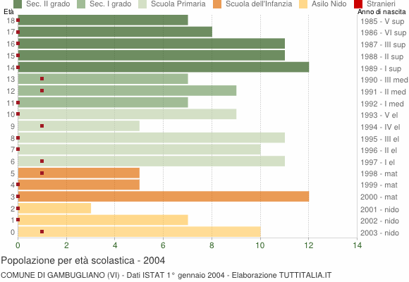 Grafico Popolazione in età scolastica - Gambugliano 2004