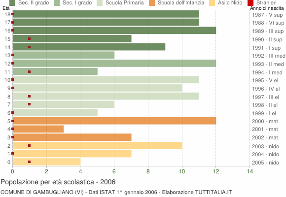 Grafico Popolazione in età scolastica - Gambugliano 2006