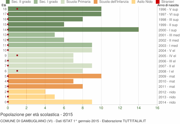 Grafico Popolazione in età scolastica - Gambugliano 2015