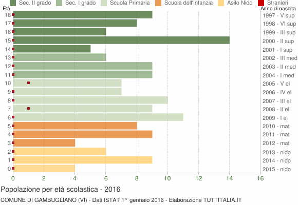Grafico Popolazione in età scolastica - Gambugliano 2016