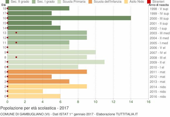 Grafico Popolazione in età scolastica - Gambugliano 2017