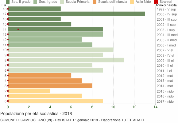 Grafico Popolazione in età scolastica - Gambugliano 2018