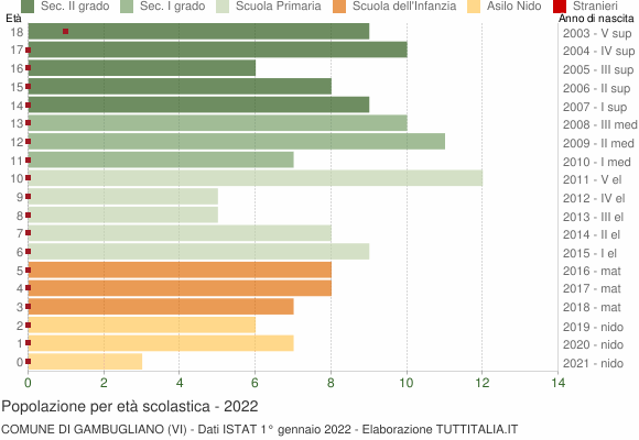 Grafico Popolazione in età scolastica - Gambugliano 2022