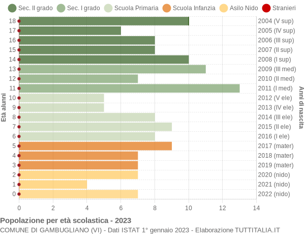 Grafico Popolazione in età scolastica - Gambugliano 2023