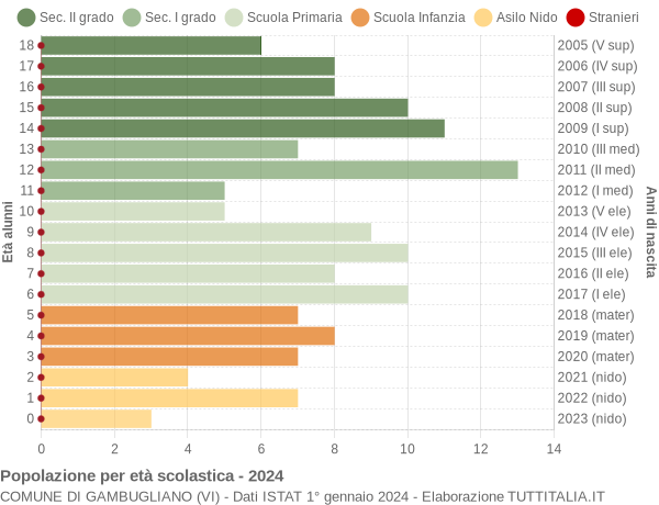 Grafico Popolazione in età scolastica - Gambugliano 2024