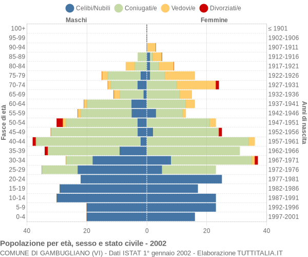 Grafico Popolazione per età, sesso e stato civile Comune di Gambugliano (VI)