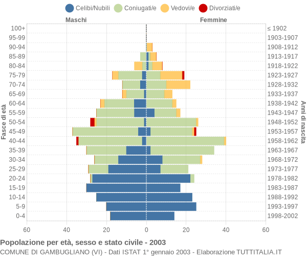 Grafico Popolazione per età, sesso e stato civile Comune di Gambugliano (VI)