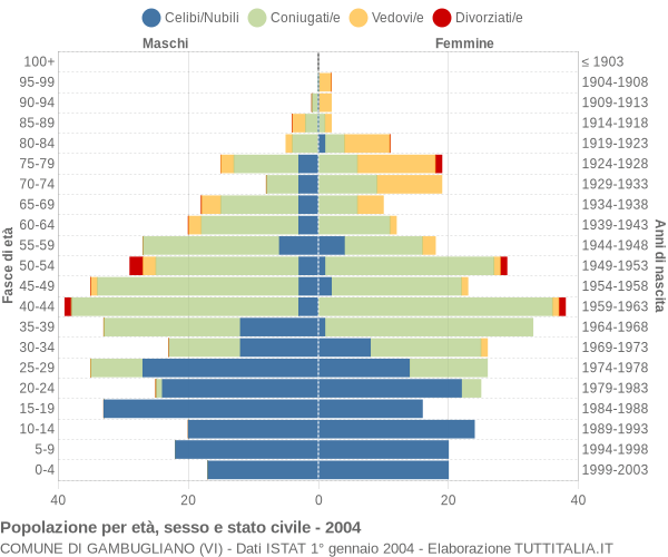 Grafico Popolazione per età, sesso e stato civile Comune di Gambugliano (VI)