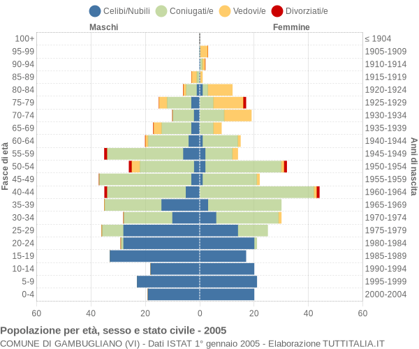 Grafico Popolazione per età, sesso e stato civile Comune di Gambugliano (VI)