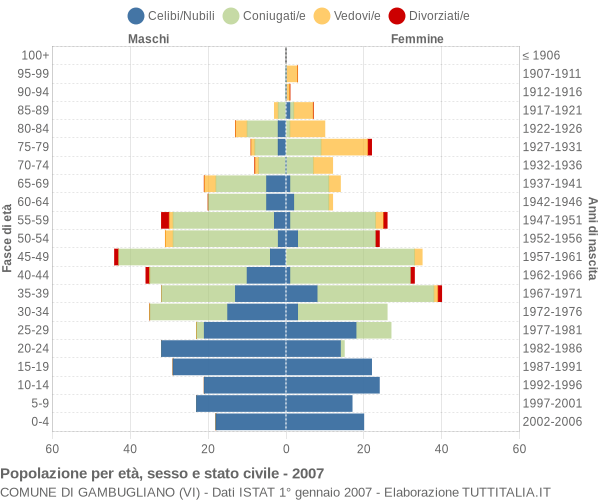 Grafico Popolazione per età, sesso e stato civile Comune di Gambugliano (VI)