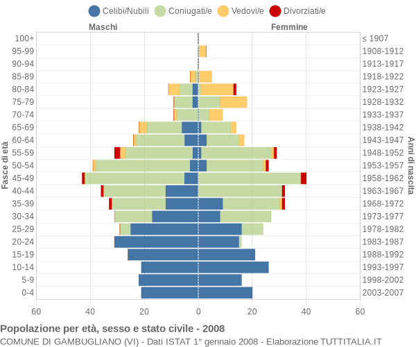 Grafico Popolazione per età, sesso e stato civile Comune di Gambugliano (VI)