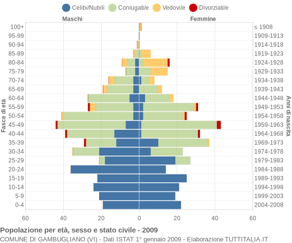 Grafico Popolazione per età, sesso e stato civile Comune di Gambugliano (VI)