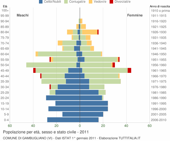 Grafico Popolazione per età, sesso e stato civile Comune di Gambugliano (VI)